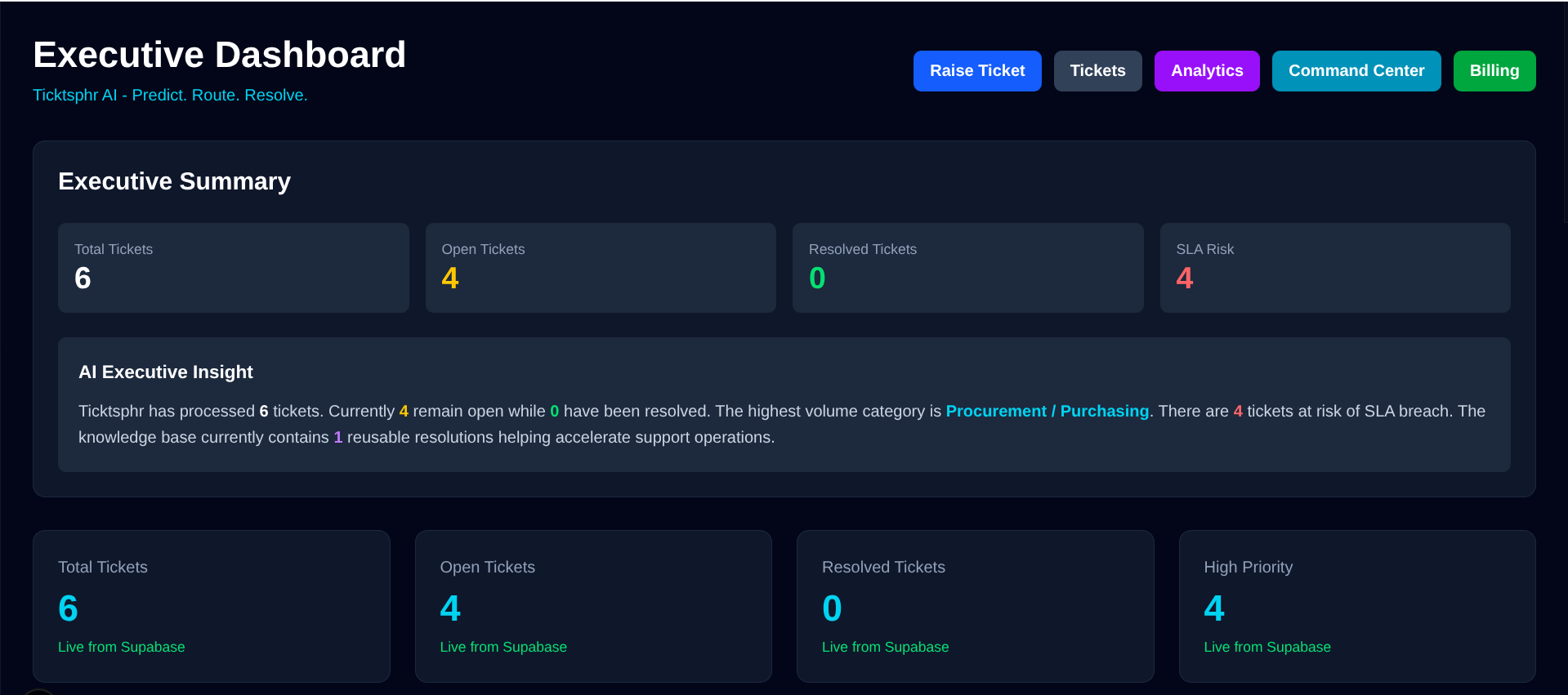 Executive Dashboard